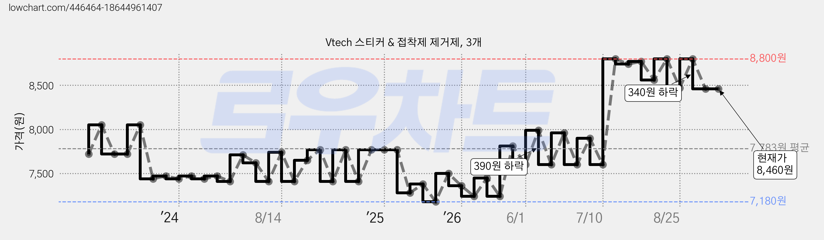 Vtech 스티커 & 접착제 제거제, 3개 가격 변동 차트, 현재가 8,460원, 관측 최저가 6,940원