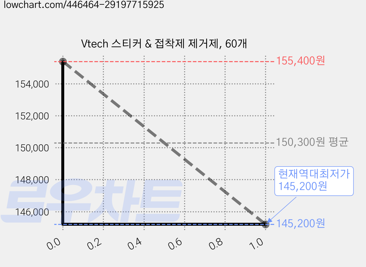 Vtech 스티커 & 접착제 제거제, 60개 가격 변동 차트, 현재가 145,200원, 역대최저가