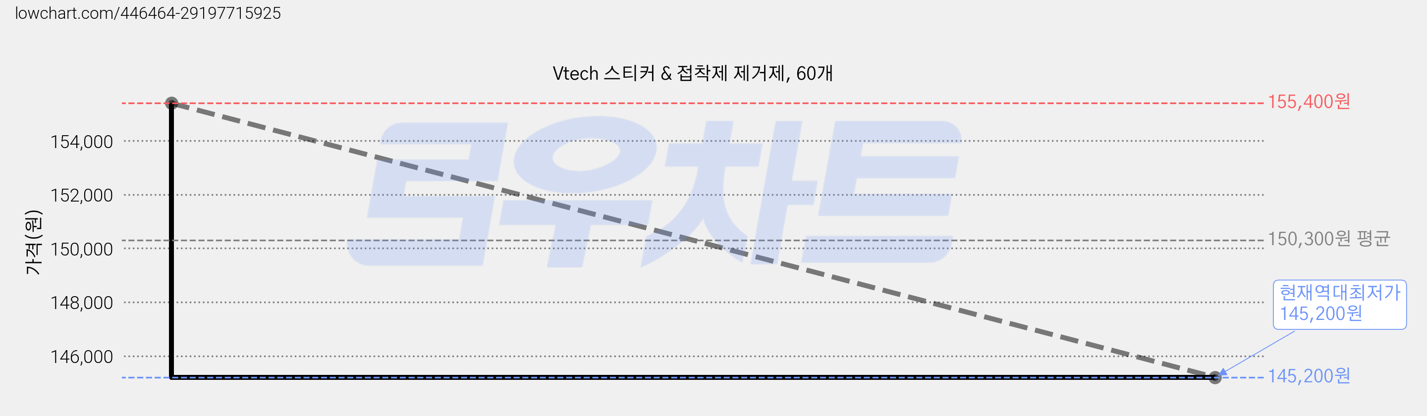 Vtech 스티커 & 접착제 제거제, 60개 가격 변동 차트, 현재가 145,200원, 역대최저가