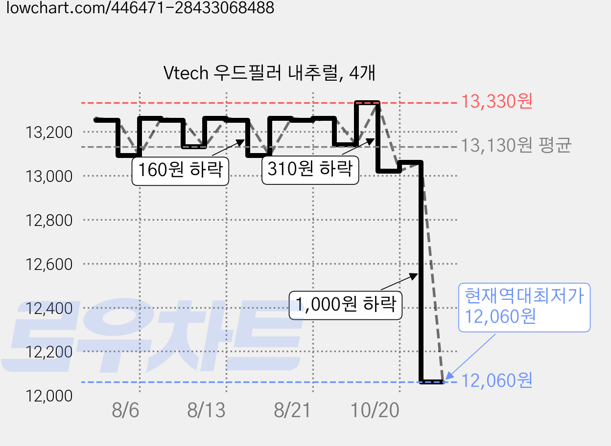 Vtech 우드필러 내추럴, 4개 가격 변동 차트, 현재가 12,060원, 역대최저가