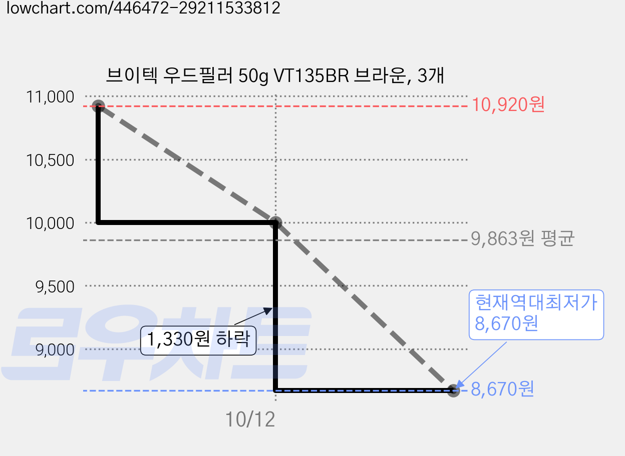 브이텍 우드필러 50g VT135BR 브라운, 3개 가격 변동 차트, 현재가 8,670원, 역대최저가
