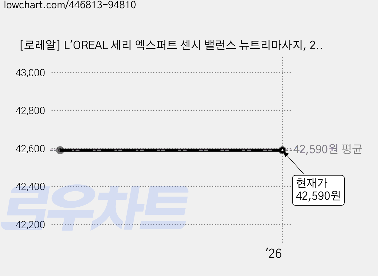 [로레알] L'OREAL 세리 엑스퍼트 센시 밸런스 뉴트리마사지, 250ml, 1개 가격 변동 차트, 현재가 42,590원