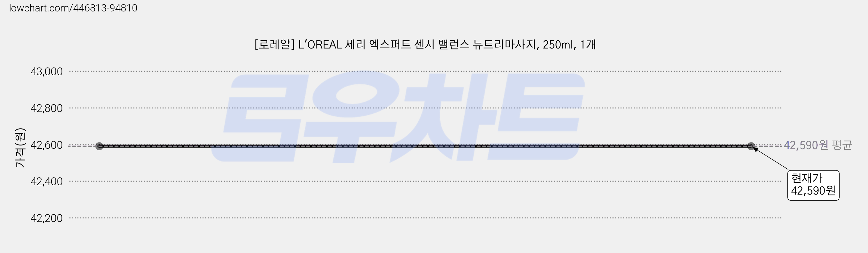 [로레알] L'OREAL 세리 엑스퍼트 센시 밸런스 뉴트리마사지, 250ml, 1개 가격 변동 차트, 현재가 42,590원