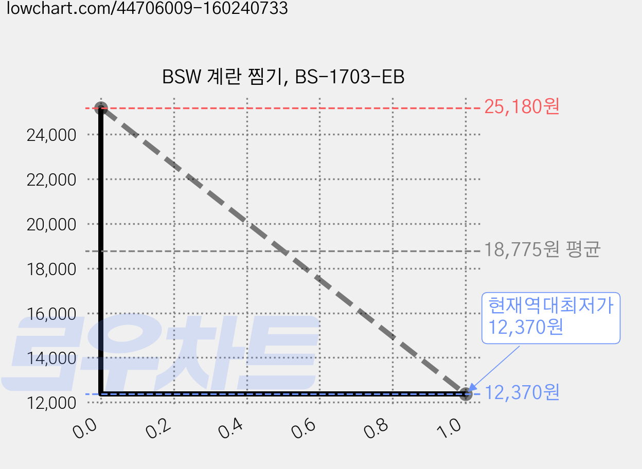 BSW 계란 찜기, BS-1703-EB 가격 변동 차트, 현재가 12,370원, 역대최저가