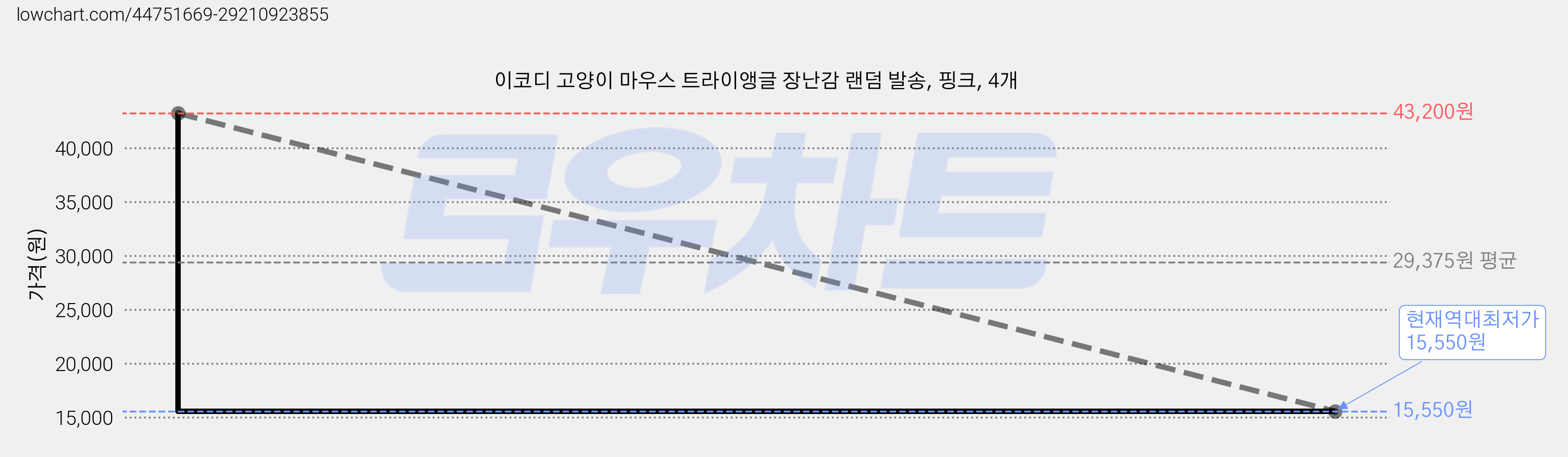 이코디 고양이 마우스 트라이앵글 장난감 랜덤 발송, 핑크, 4개 가격 변동 차트, 현재가 15,550원, 역대최저가