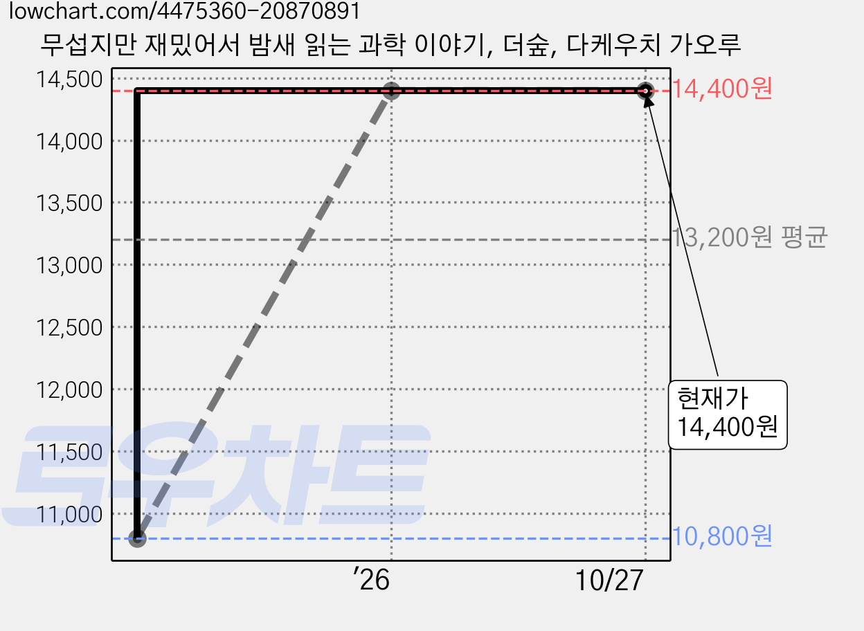 무섭지만 재밌어서 밤새 읽는 과학 이야기, 더숲, 다케우치 가오루 가격 변동 차트, 현재가 14,400원, 관측 최저가 10,800원