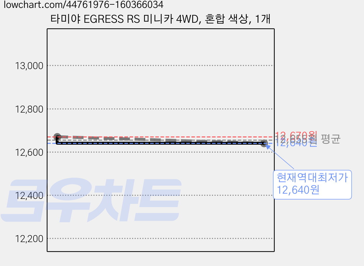 타미야 EGRESS RS 미니카 4WD, 혼합 색상, 1개 가격 변동 차트, 현재가 12,640원, 역대최저가