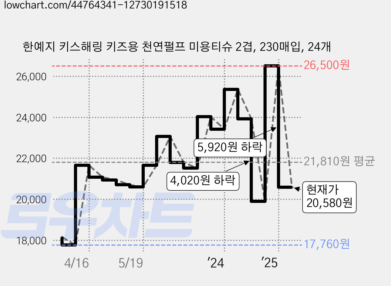 한예지 키스해링 키즈용 천연펄프 미용티슈 2겹, 230매입, 24개 가격 변동 차트, 현재가 20,580원, 관측 최저가 17,760원