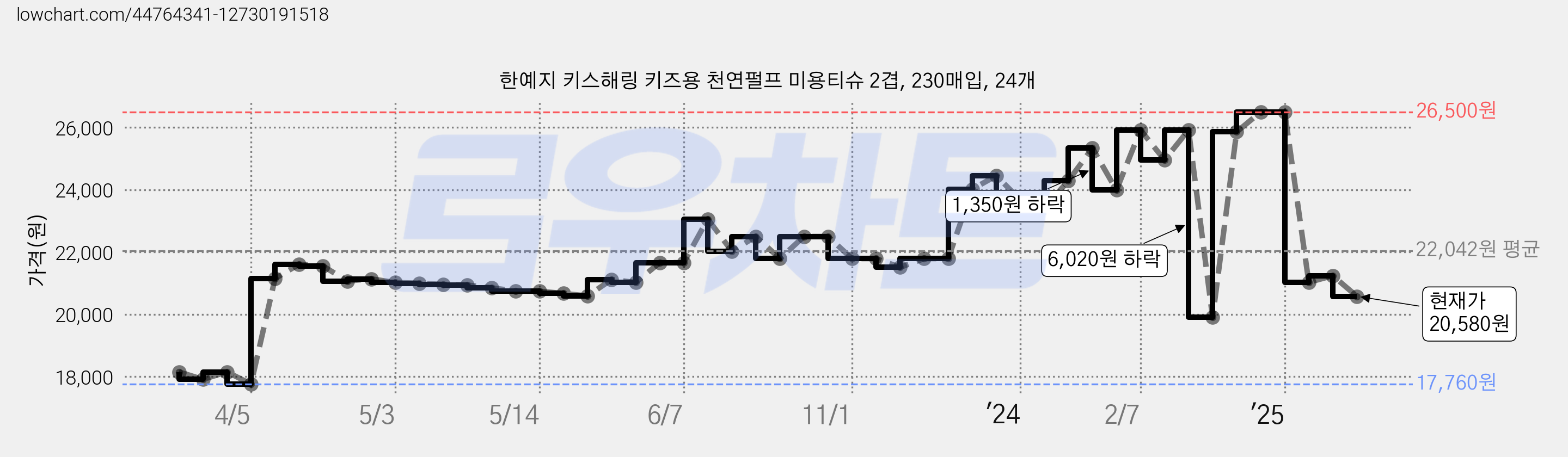 한예지 키스해링 키즈용 천연펄프 미용티슈 2겹, 230매입, 24개 가격 변동 차트, 현재가 20,580원, 관측 최저가 17,760원