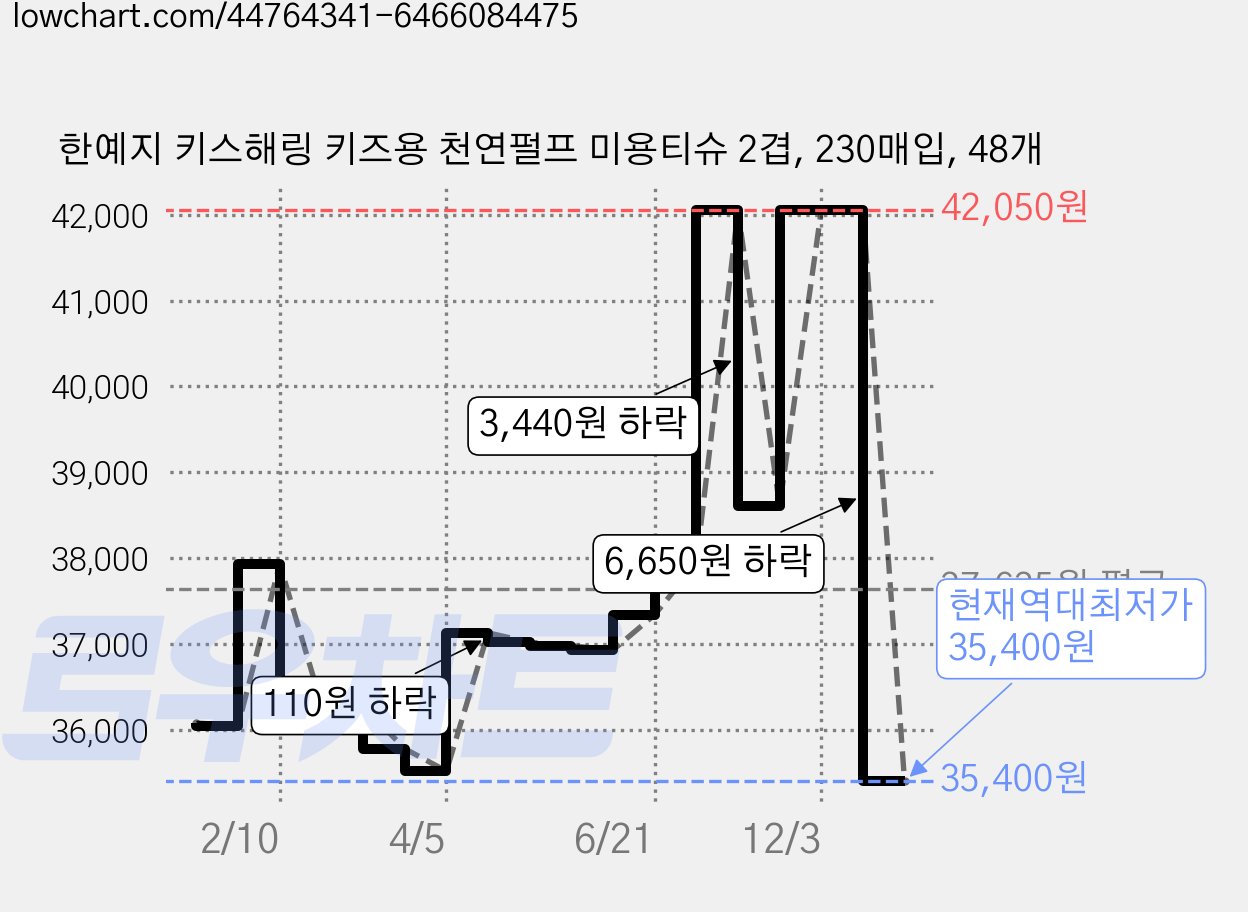 한예지 키스해링 키즈용 천연펄프 미용티슈 2겹, 230매입, 48개 가격 변동 차트, 현재가 35,400원, 역대최저가