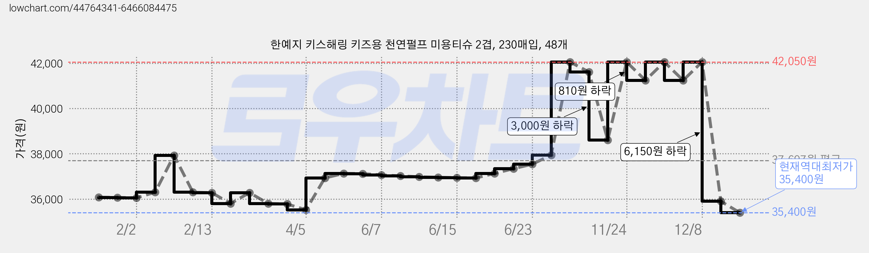 한예지 키스해링 키즈용 천연펄프 미용티슈 2겹, 230매입, 48개 가격 변동 차트, 현재가 35,400원, 역대최저가
