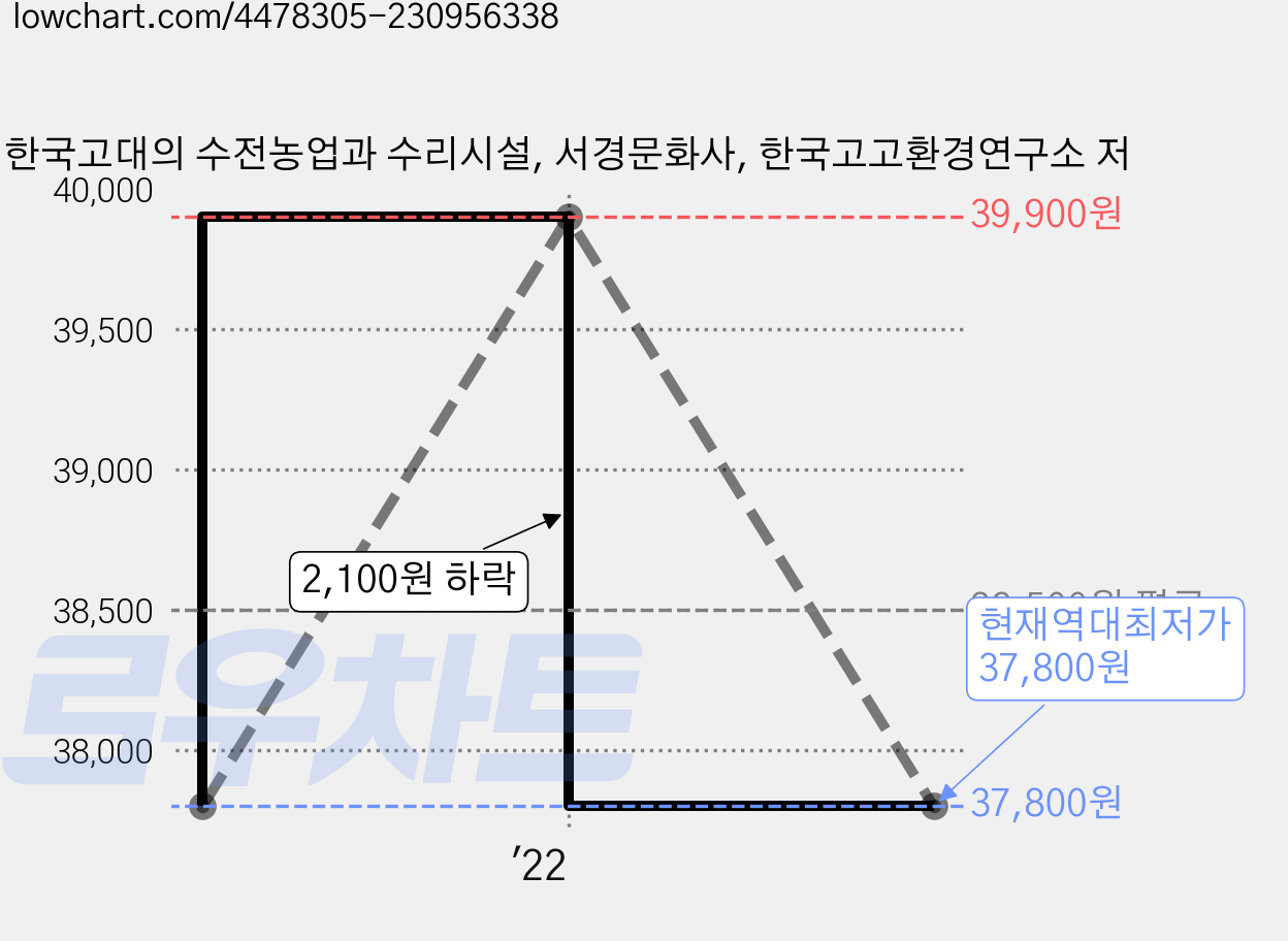 한국고대의 수전농업과 수리시설, 서경문화사, 한국고고환경연구소 저 가격 변동 차트, 현재가 37,800원, 역대최저가