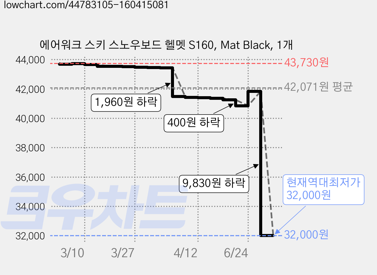 에어워크 스키 스노우보드 헬멧 S160, Mat Black, 1개 가격 변동 차트, 현재가 32,000원, 역대최저가