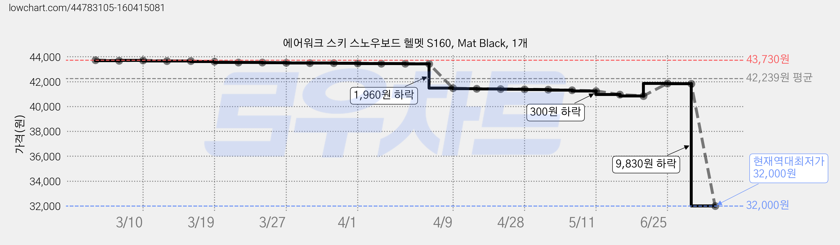 에어워크 스키 스노우보드 헬멧 S160, Mat Black, 1개 가격 변동 차트, 현재가 32,000원, 역대최저가