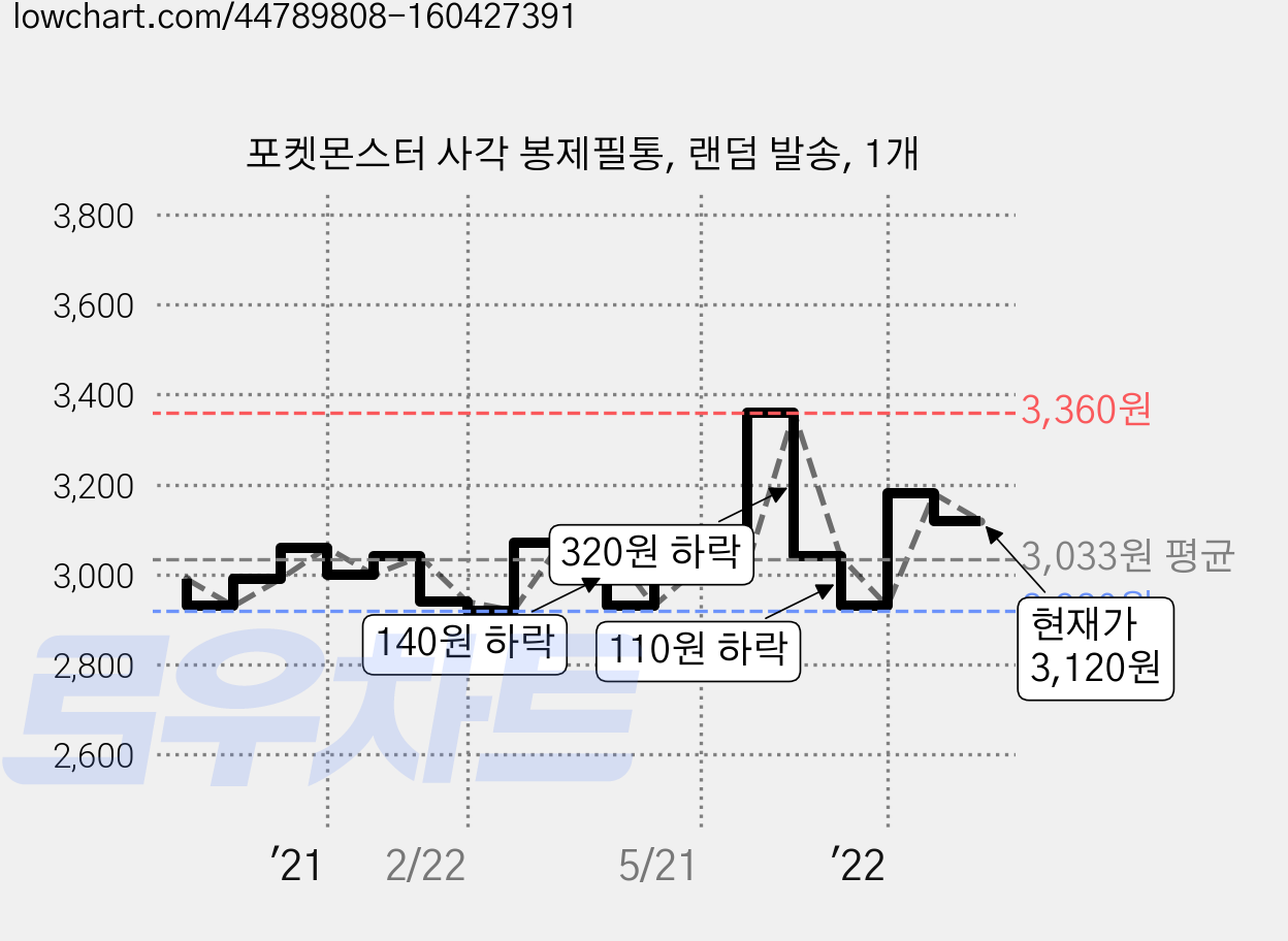 포켓몬스터 사각 봉제필통, 랜덤 발송, 1개 가격 변동 차트, 현재가 3,120원, 관측 최저가 2,920원