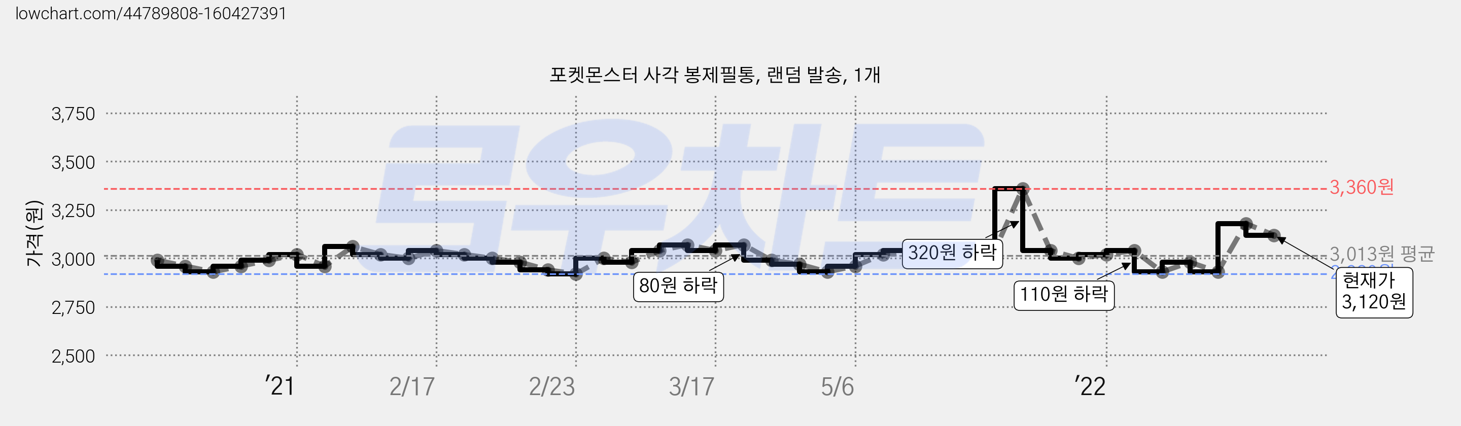 포켓몬스터 사각 봉제필통, 랜덤 발송, 1개 가격 변동 차트, 현재가 3,120원, 관측 최저가 2,920원