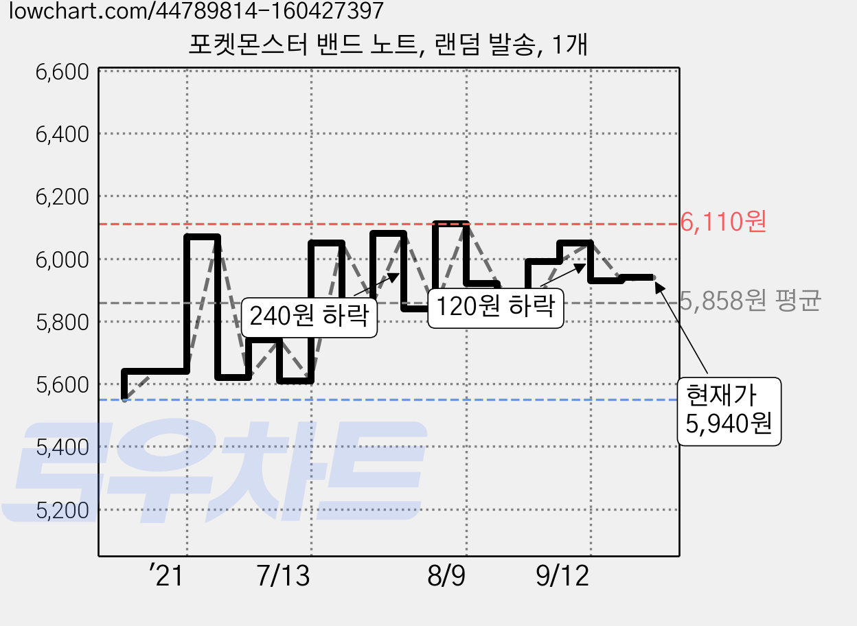 포켓몬스터 밴드 노트, 랜덤 발송, 1개 가격 변동 차트, 현재가 5,940원, 관측 최저가 5,550원