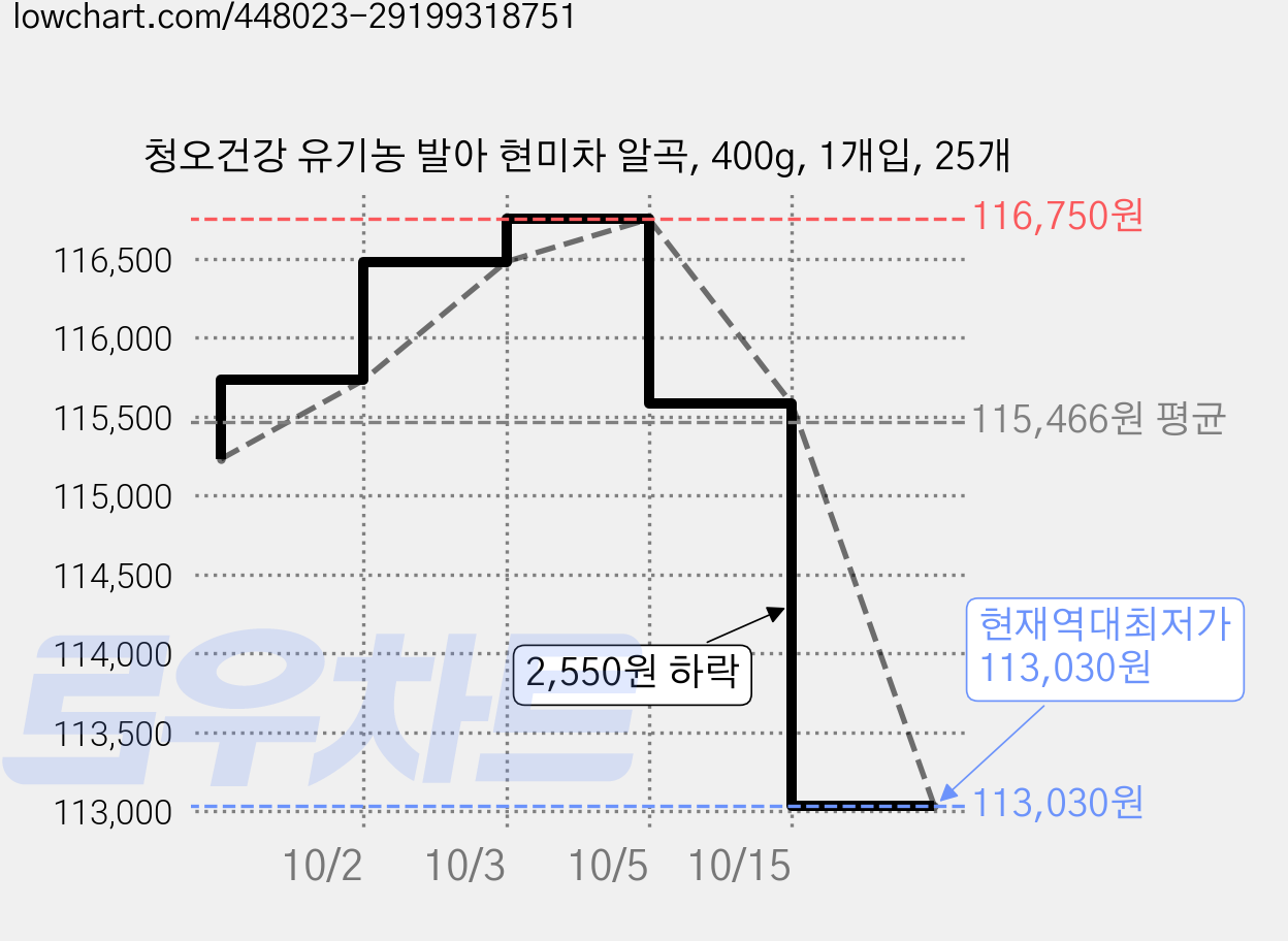 청오건강 유기농 발아 현미차 알곡, 400g, 1개입, 25개 가격 변동 차트, 현재가 113,030원, 역대최저가