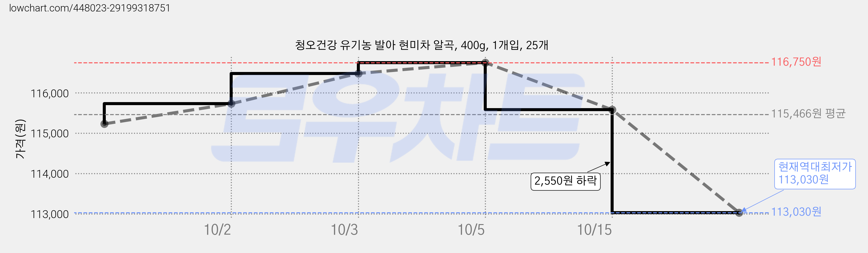청오건강 유기농 발아 현미차 알곡, 400g, 1개입, 25개 가격 변동 차트, 현재가 113,030원, 역대최저가