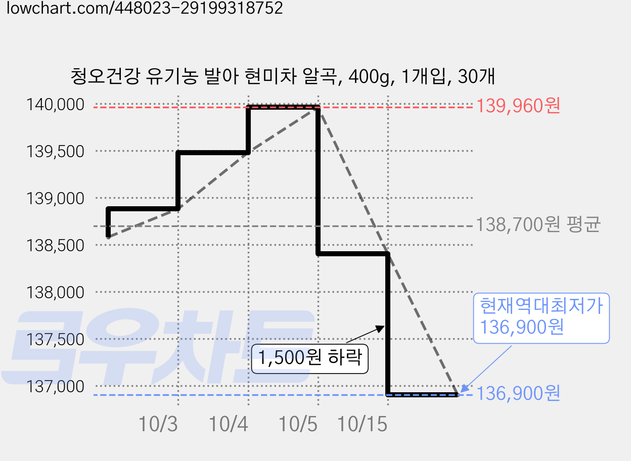 청오건강 유기농 발아 현미차 알곡, 400g, 1개입, 30개 가격 변동 차트, 현재가 136,900원, 역대최저가