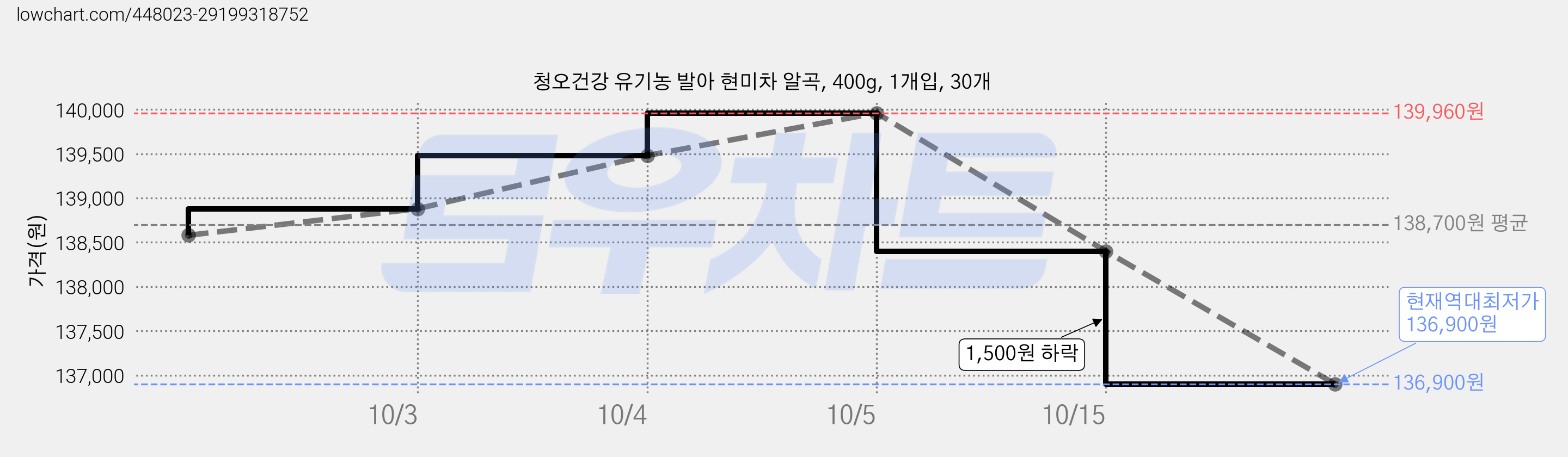 청오건강 유기농 발아 현미차 알곡, 400g, 1개입, 30개 가격 변동 차트, 현재가 136,900원, 역대최저가