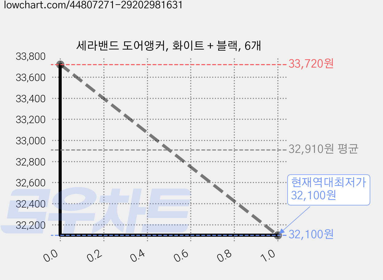 세라밴드 도어앵커, 화이트 + 블랙, 6개 가격 변동 차트, 현재가 32,100원, 역대최저가