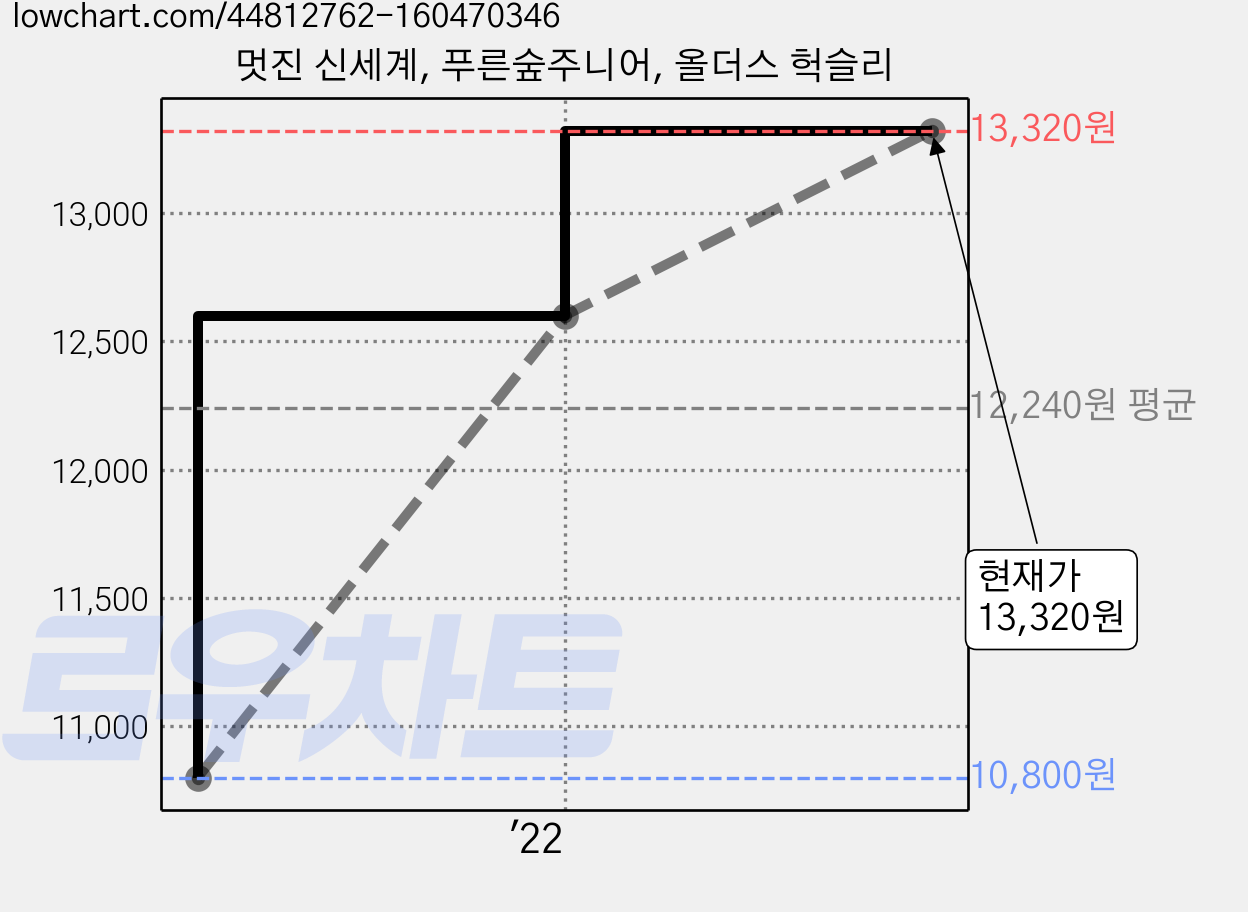멋진 신세계, 푸른숲주니어, 올더스 헉슬리 가격 변동 차트, 현재가 13,320원, 관측 최저가 10,800원
