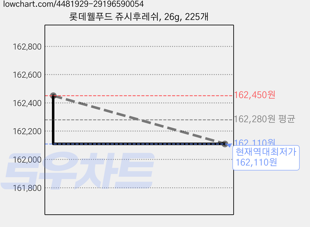 롯데웰푸드 쥬시후레쉬, 26g, 225개 가격 변동 차트, 현재가 162,110원, 역대최저가
