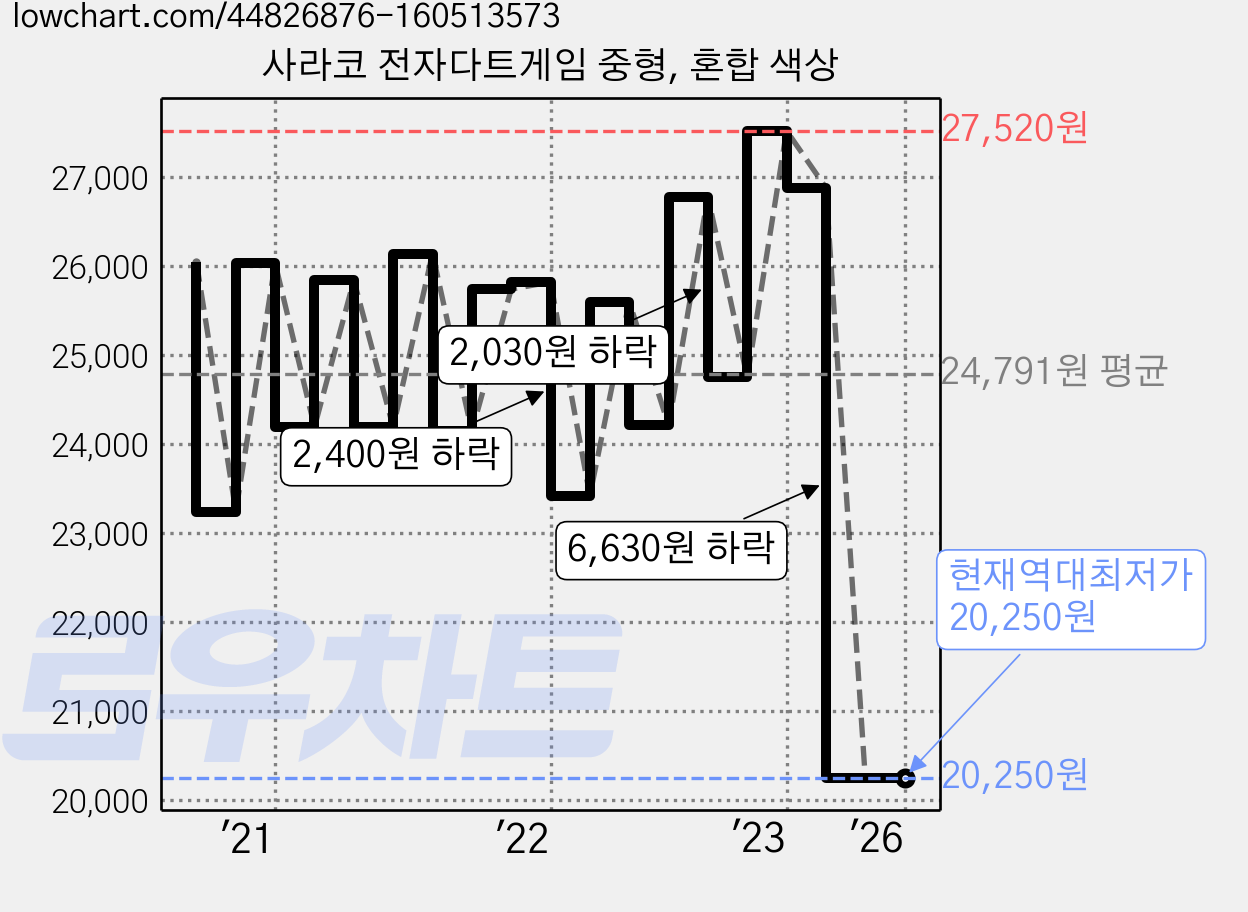 사라코 전자다트게임 중형, 혼합 색상 가격 변동 차트, 현재가 20,250원, 역대최저가