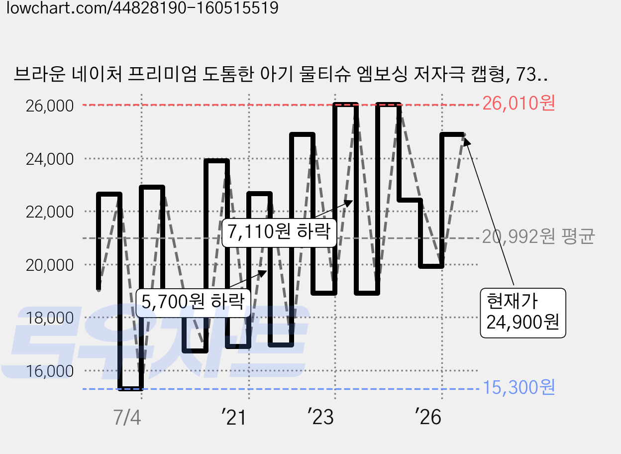브라운 네이처 프리미엄 도톰한 아기 물티슈 엠보싱 저자극 캡형, 73g, 72매, 10개 가격 변동 차트, 현재가 24,900원, 관측 최저가 15,100원