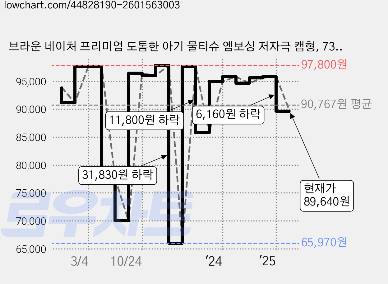 브라운 네이처 프리미엄 도톰한 아기 물티슈 엠보싱 저자극 캡형, 73g, 72매, 40개 가격 변동 차트, 현재가 89,640원, 관측 최저가 65,970원