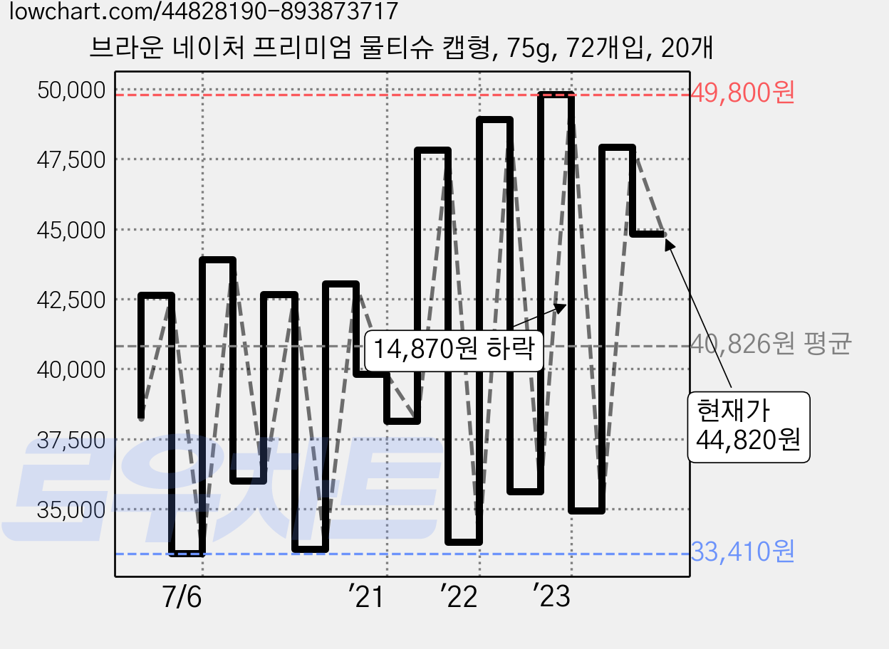 브라운 네이처 프리미엄 물티슈 캡형, 75g, 72개입, 20개 가격 변동 차트, 현재가 44,820원, 관측 최저가 30,940원