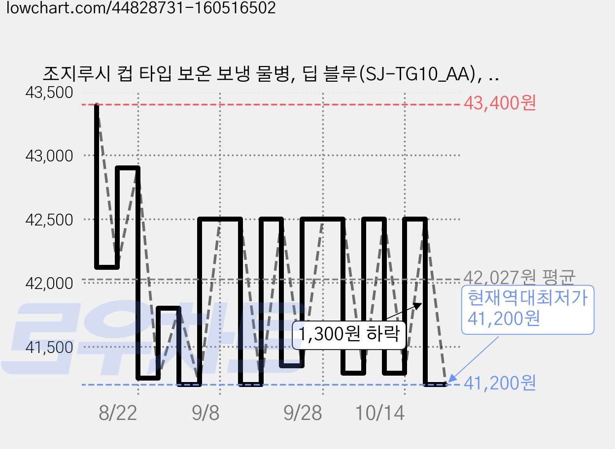 조지루시 컵 타입 보온 보냉 물병, 딥 블루(SJ-TG10_AA), 1L, 1개 가격 변동 차트, 현재가 41,200원, 역대최저가