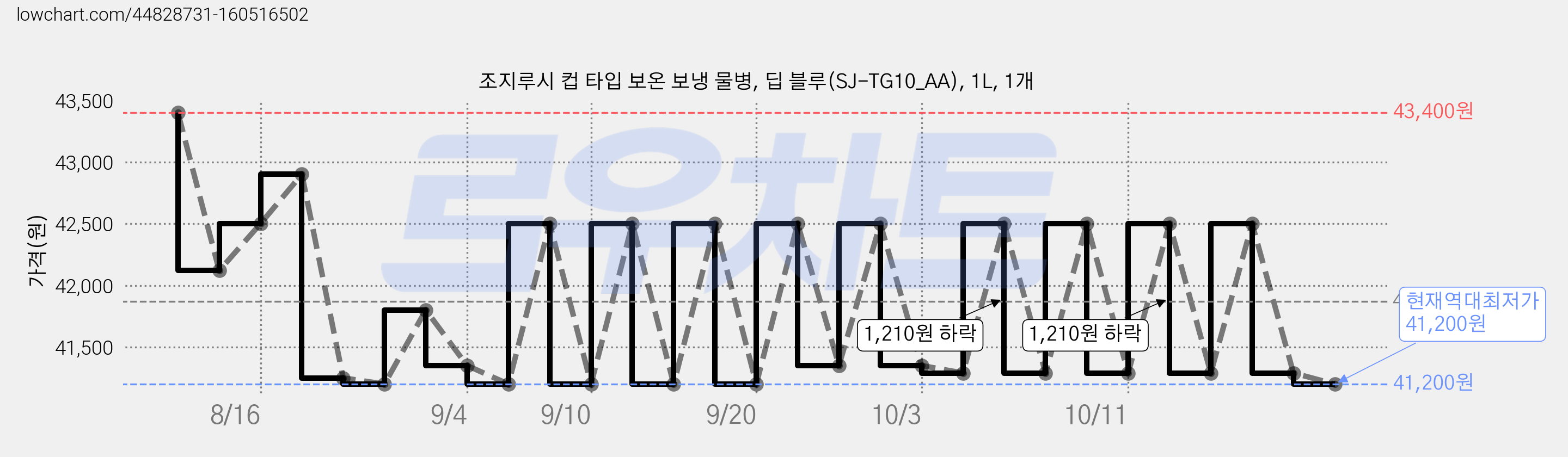 조지루시 컵 타입 보온 보냉 물병, 딥 블루(SJ-TG10_AA), 1L, 1개 가격 변동 차트, 현재가 41,200원, 역대최저가