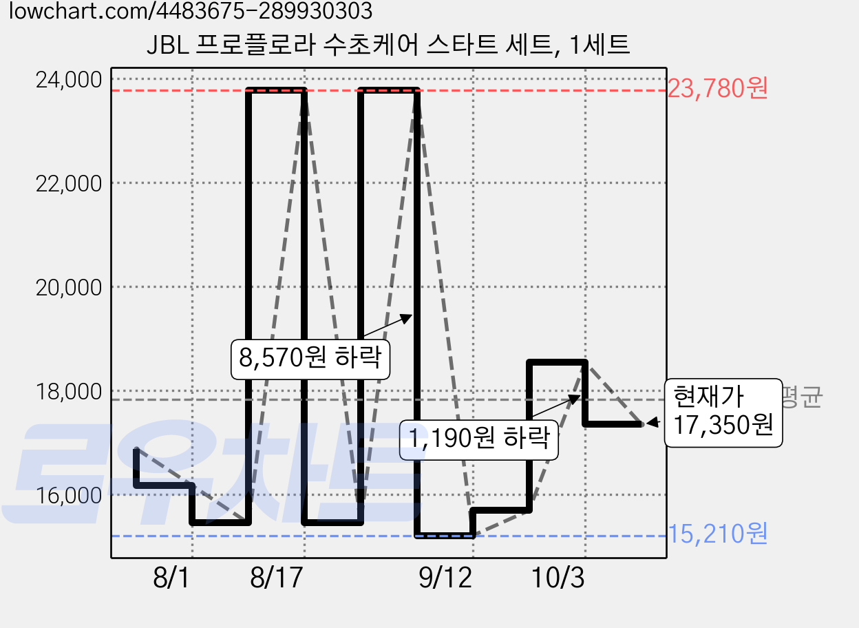 JBL 프로플로라 수초케어 스타트 세트, 1세트 가격 변동 차트, 현재가 17,350원, 관측 최저가 15,210원