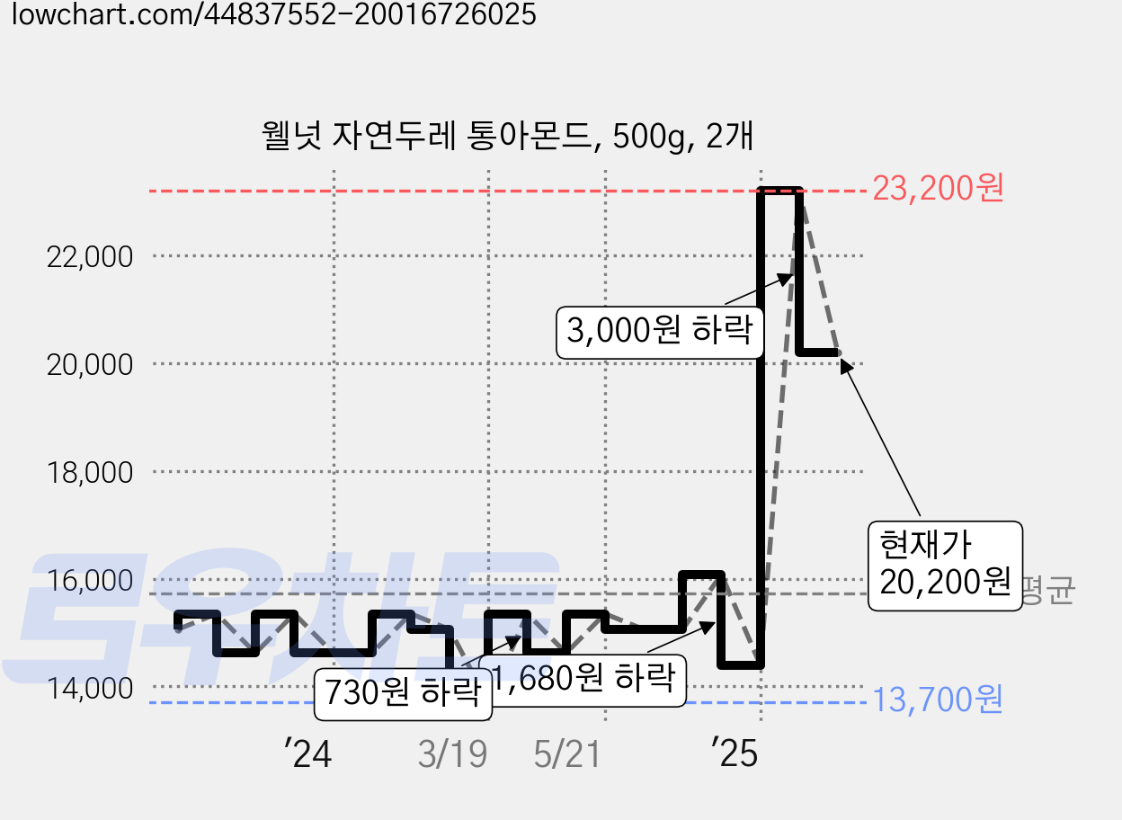 웰넛 자연두레 통아몬드, 500g, 2개 가격 변동 차트, 현재가 20,200원, 관측 최저가 13,700원