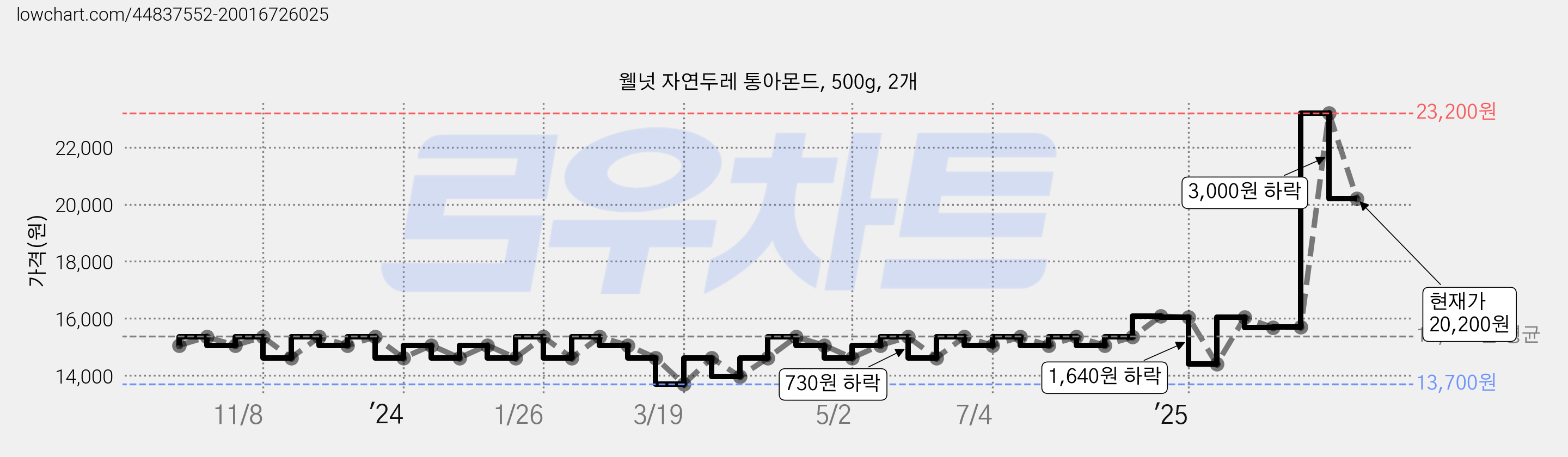 웰넛 자연두레 통아몬드, 500g, 2개 가격 변동 차트, 현재가 20,200원, 관측 최저가 13,700원