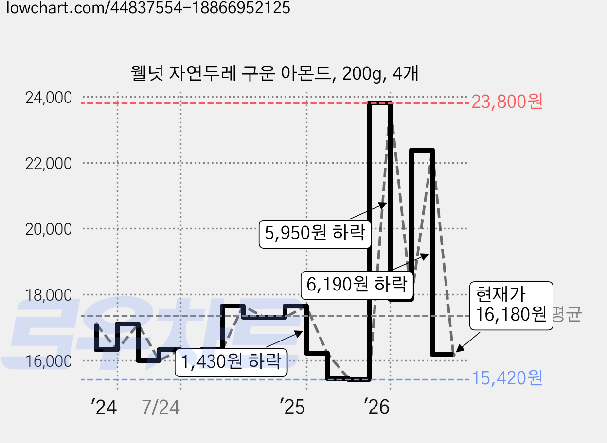 웰넛 자연두레 구운 아몬드, 200g, 4개 가격 변동 차트, 현재가 16,180원, 관측 최저가 13,800원