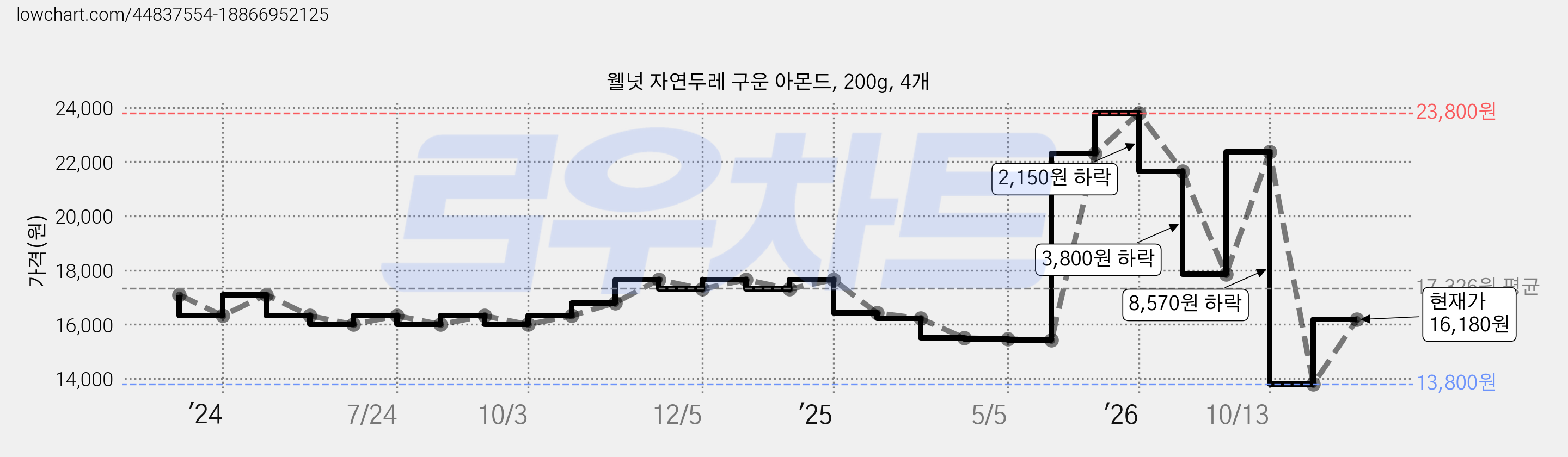 웰넛 자연두레 구운 아몬드, 200g, 4개 가격 변동 차트, 현재가 16,180원, 관측 최저가 13,800원