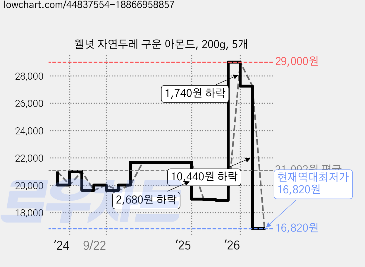웰넛 자연두레 구운 아몬드, 200g, 5개 가격 변동 차트, 현재가 16,820원, 역대최저가