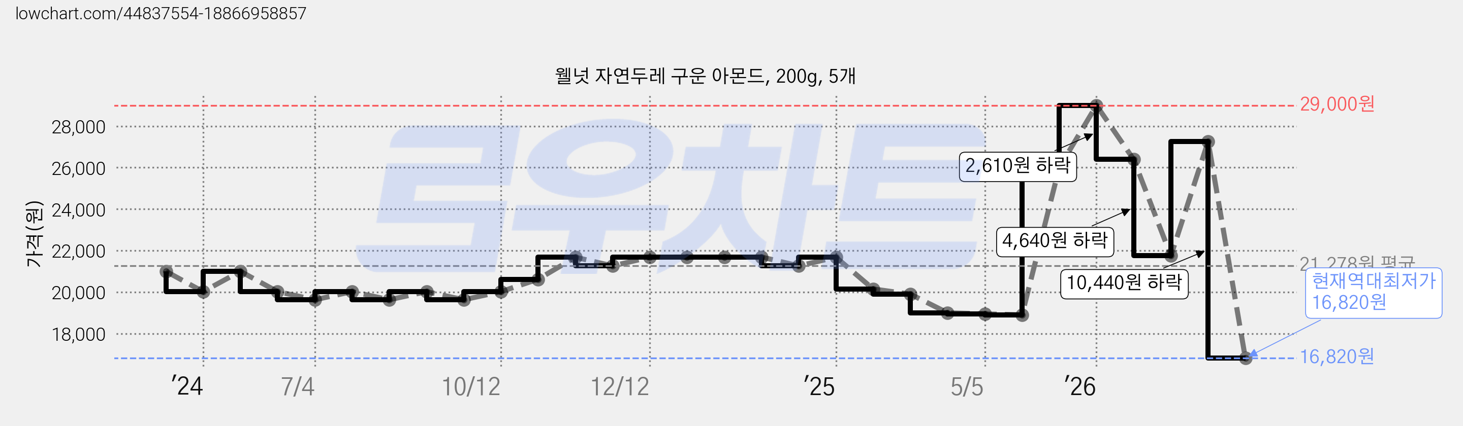 웰넛 자연두레 구운 아몬드, 200g, 5개 가격 변동 차트, 현재가 16,820원, 역대최저가