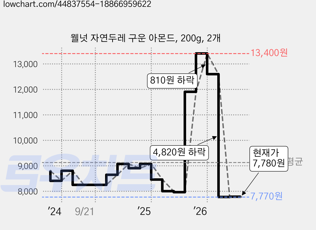 웰넛 자연두레 구운 아몬드, 200g, 2개 가격 변동 차트, 현재가 7,780원, 관측 최저가 7,770원