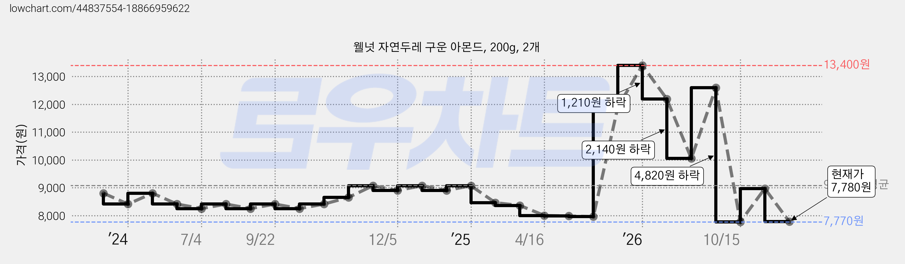웰넛 자연두레 구운 아몬드, 200g, 2개 가격 변동 차트, 현재가 7,780원, 관측 최저가 7,770원