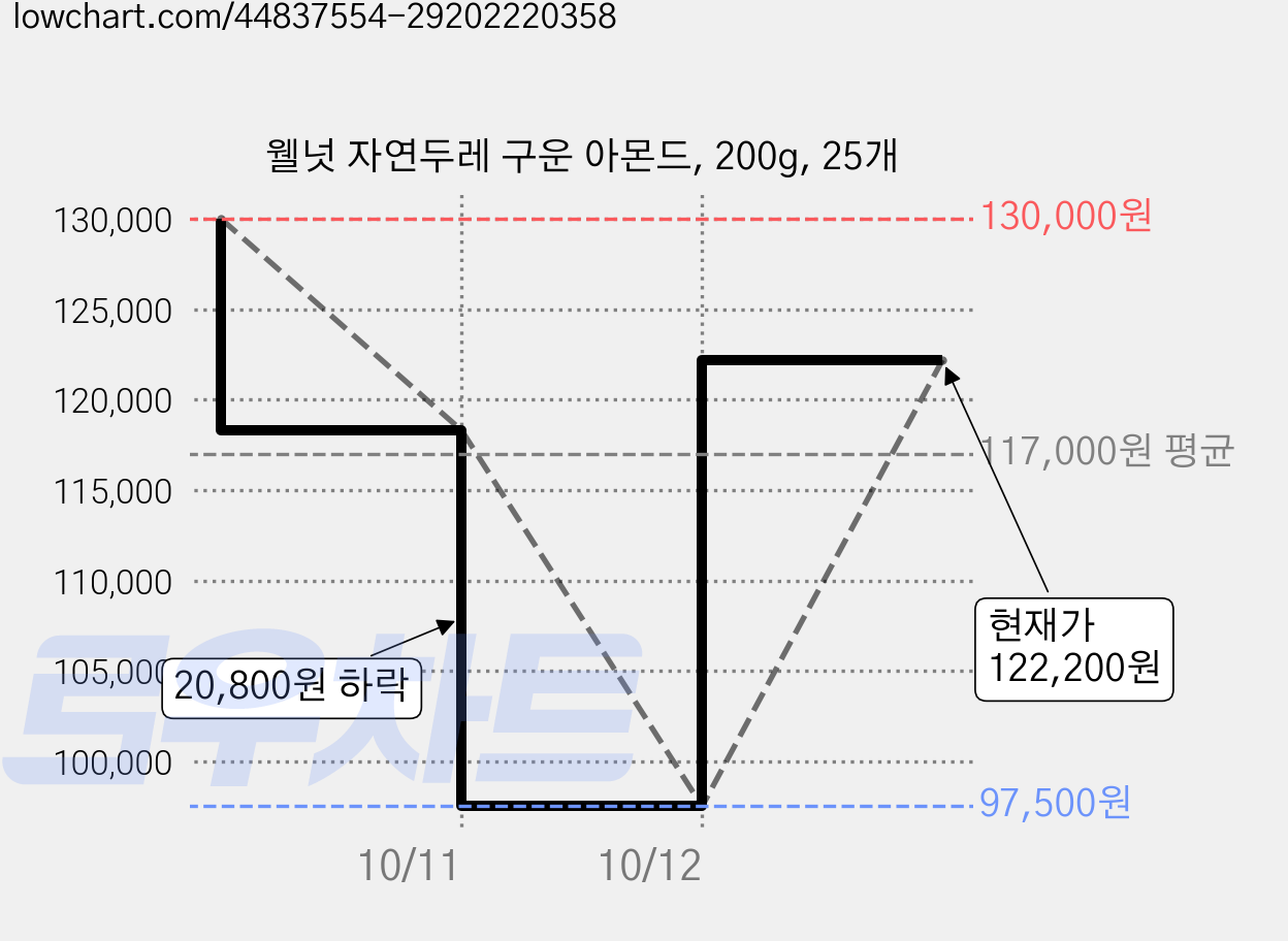 웰넛 자연두레 구운 아몬드, 200g, 25개 가격 변동 차트, 현재가 122,200원, 관측 최저가 97,500원