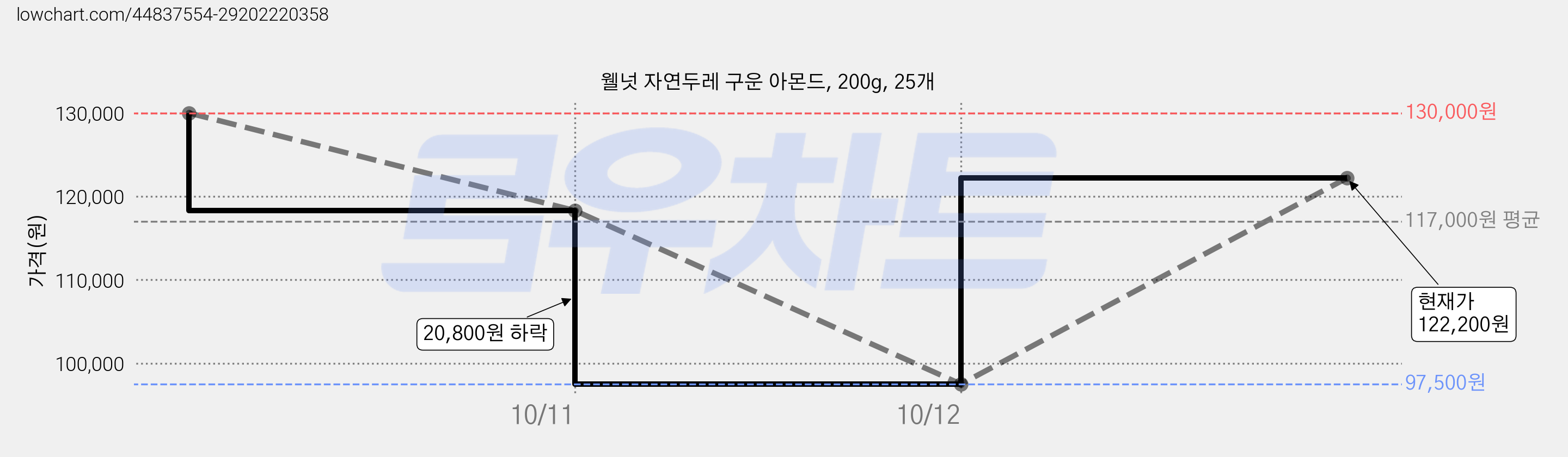 웰넛 자연두레 구운 아몬드, 200g, 25개 가격 변동 차트, 현재가 122,200원, 관측 최저가 97,500원