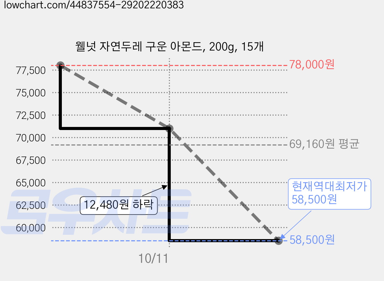 웰넛 자연두레 구운 아몬드, 200g, 15개 가격 변동 차트, 현재가 58,500원, 역대최저가
