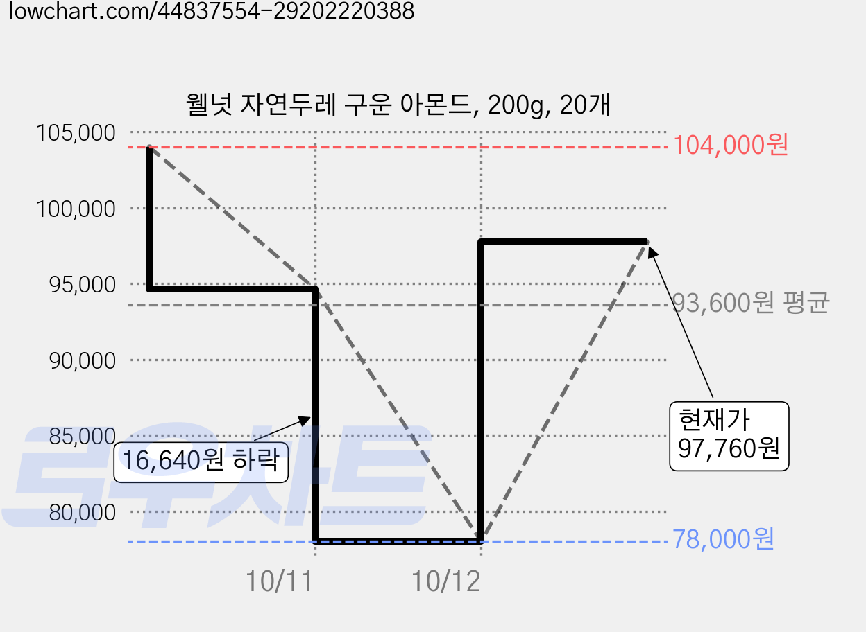 웰넛 자연두레 구운 아몬드, 200g, 20개 가격 변동 차트, 현재가 97,760원, 관측 최저가 78,000원