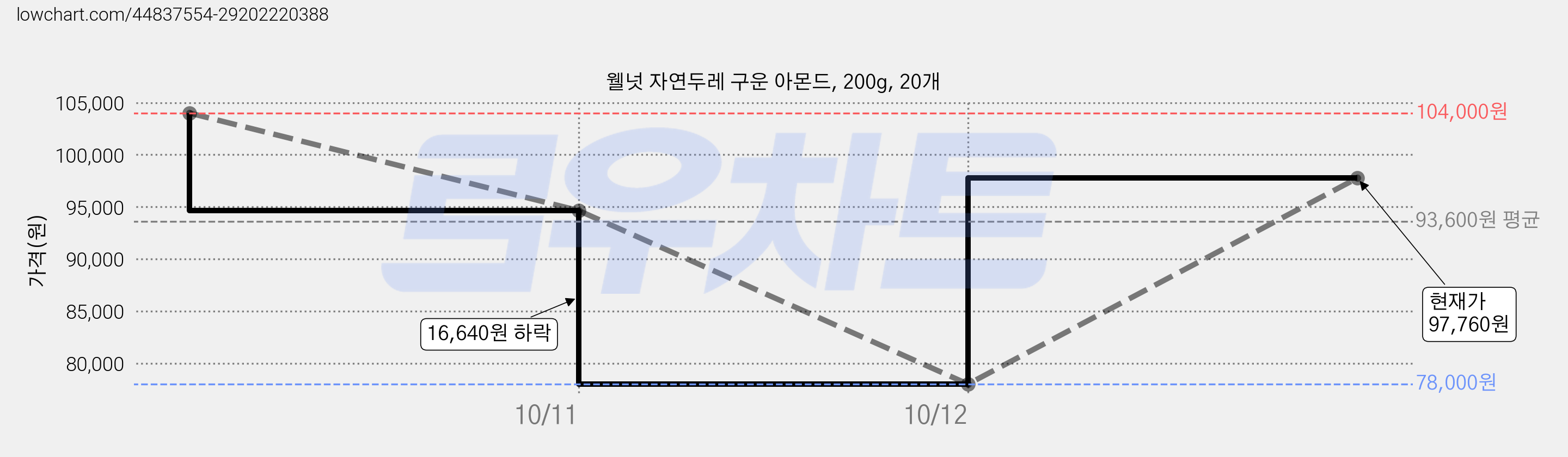 웰넛 자연두레 구운 아몬드, 200g, 20개 가격 변동 차트, 현재가 97,760원, 관측 최저가 78,000원