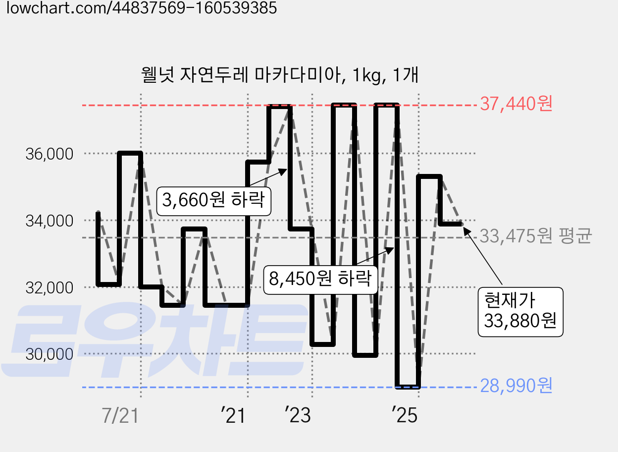 웰넛 자연두레 마카다미아, 1kg, 1개 가격 변동 차트, 현재가 33,880원, 관측 최저가 27,970원