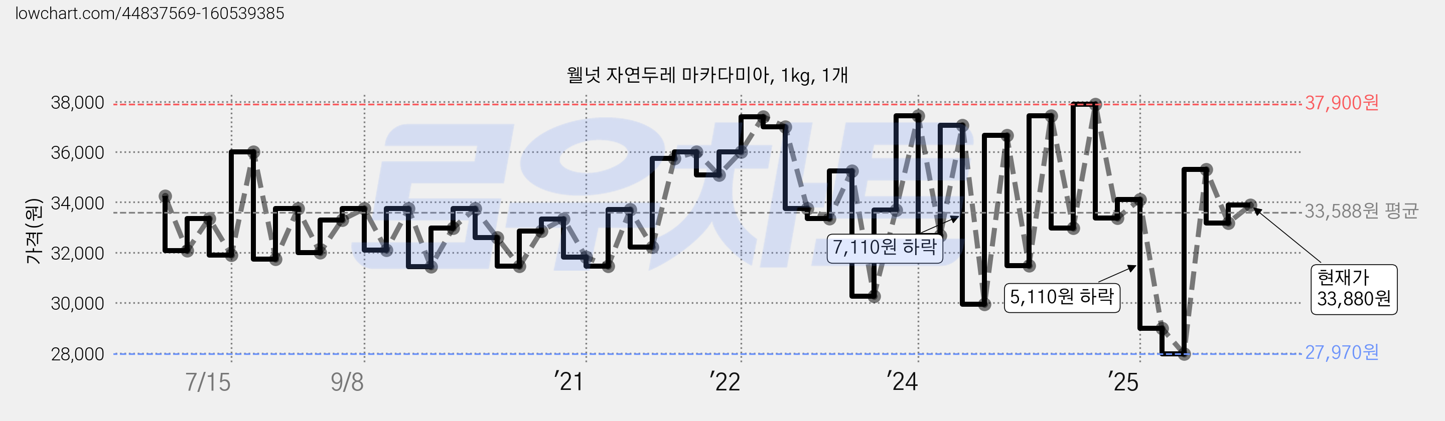 웰넛 자연두레 마카다미아, 1kg, 1개 가격 변동 차트, 현재가 33,880원, 관측 최저가 27,970원